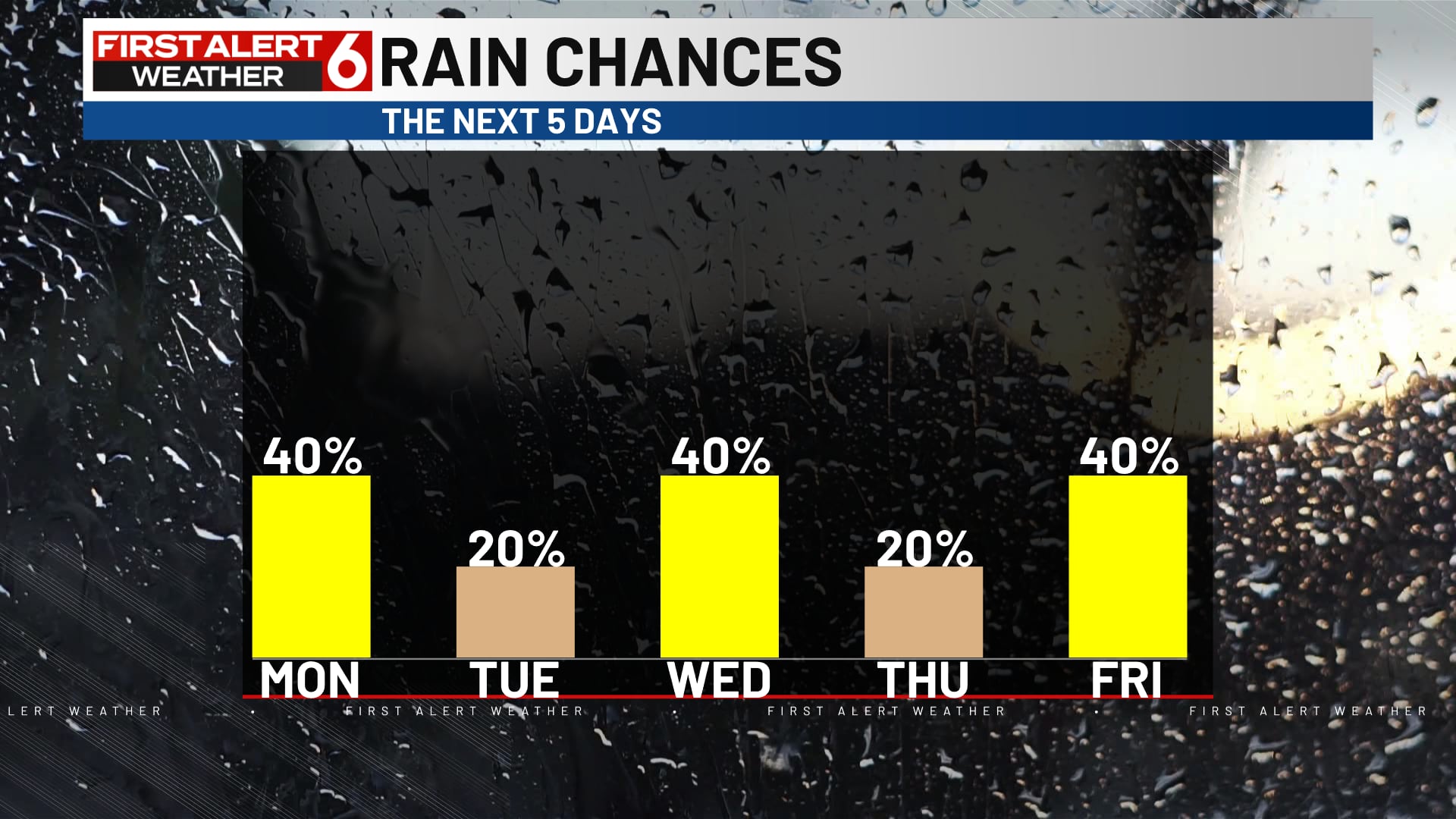 Carmelo’s First Alert 6 Forecast: Cooler Sunday with on and off showers next week