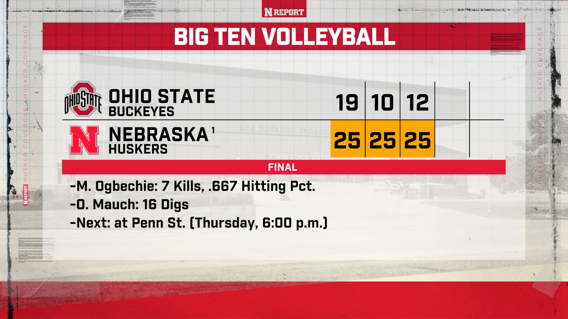 Top-Ranked Nebraska Volleyball Sweeps Ohio State, Extends Undefeated Streak to 13-0