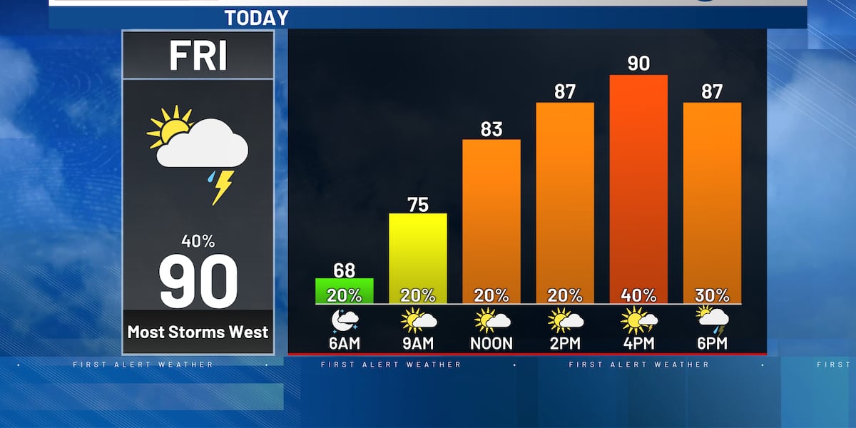 Rusty's First Alert 6 Forecast: Scattered strong storms possible with heat and humidity