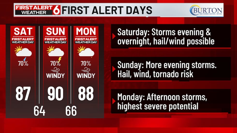 First Alert 6 Weather Day continues today through Monday for severe storms.