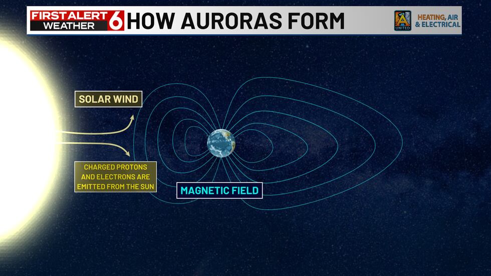 The Earth's magnetic field protects the planet from harmful solar particles.
