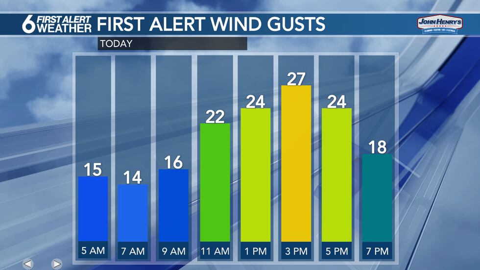 Monday Wind Gusts