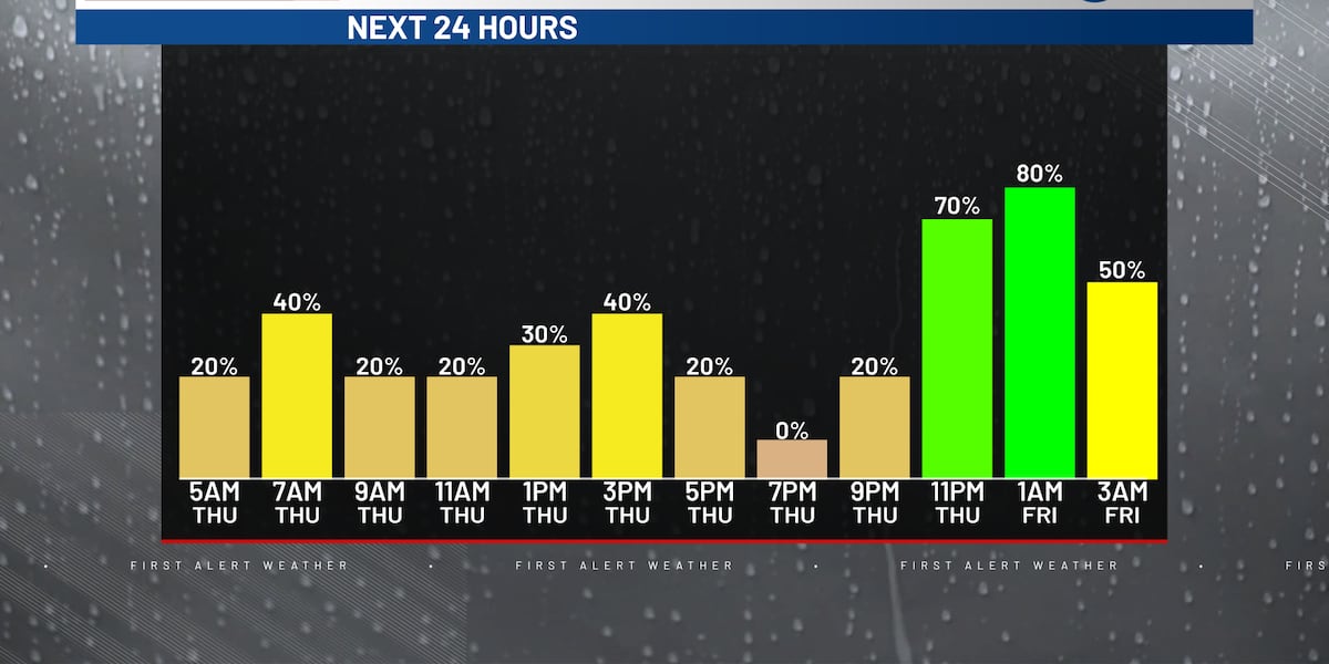 Jaret's First Alert 6 Forecast - Spotty daytime downpours, higher storm chance tonight