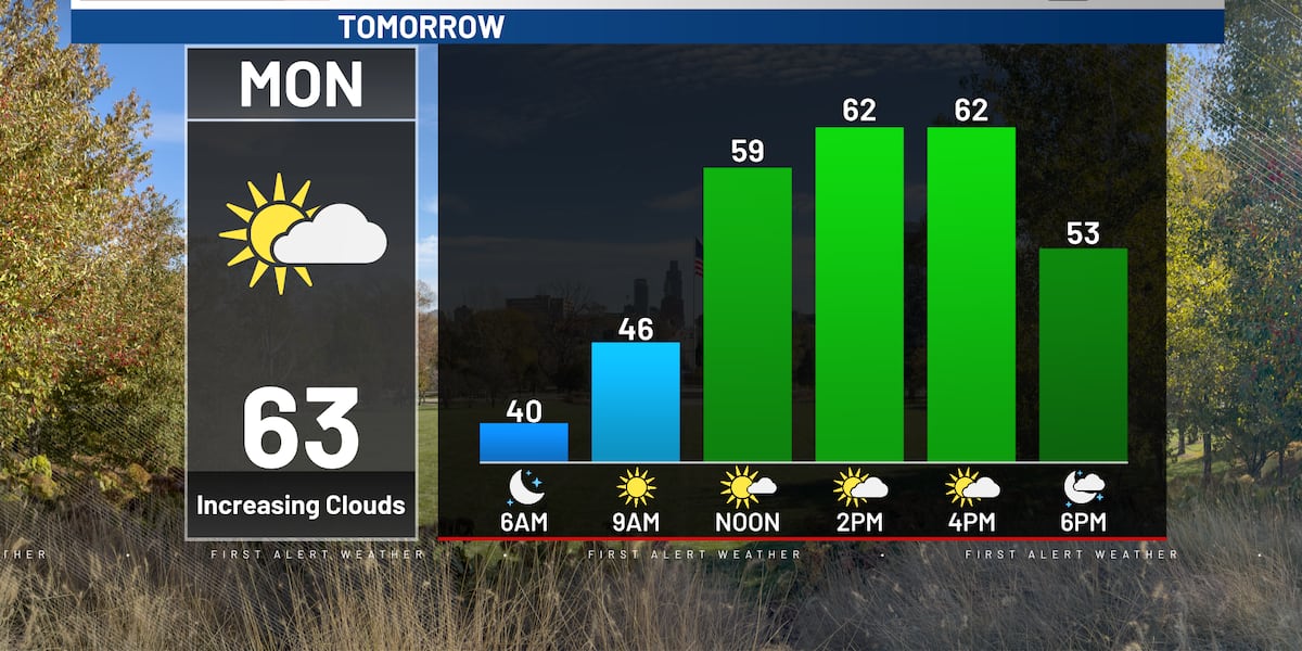 Emily’s First Alert 6 Forecast - Mild start to the work week