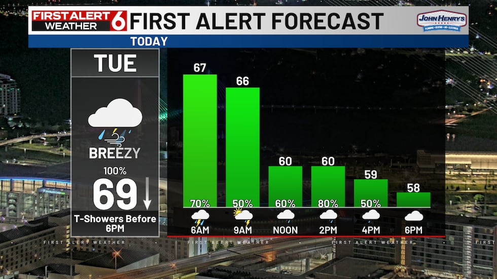 Tuesday Forecast