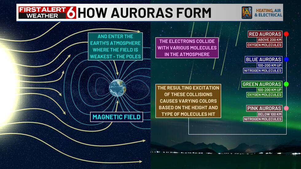 When the sun electrons collide with our atmosphere molecules, the different colors are based...