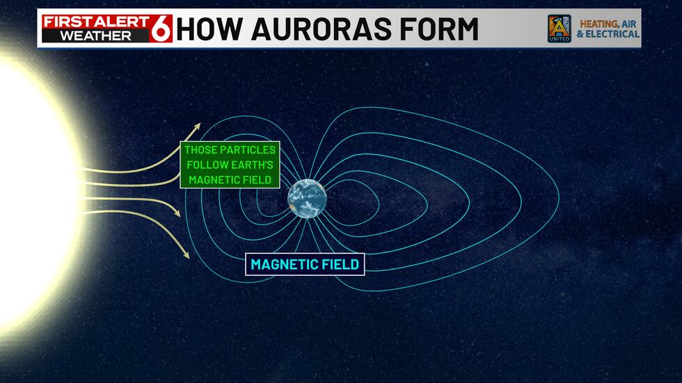 Sun particles from solar flares follow Earth's magnetic field.
