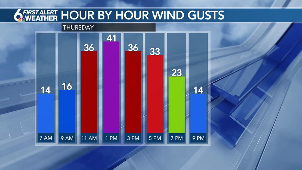 Windy Thursday Emily’s 6 First Alert Forecast: Windy Thursday with relief in sight