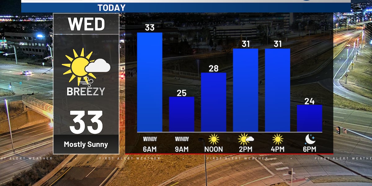 Omaha Weather: Wild temperature swings