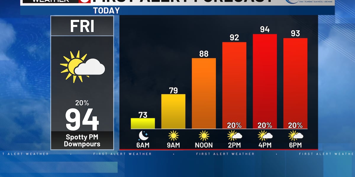 Rusty's First Alert 6 Forecast: More heat and isolated downpours this weekend