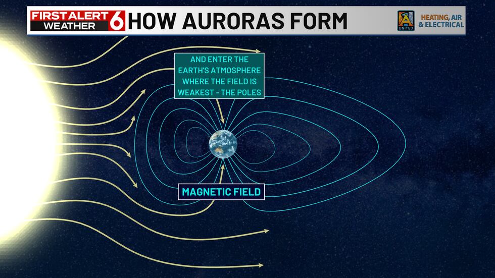 The sun's electrons enters the Earth's atmosphere through the weakest points, the poles.