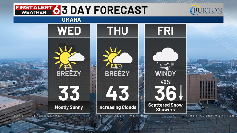 Omaha Weather: Wild temperature swings
