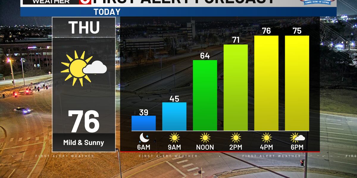 Weather Update Example Rusty’s First Alert 6 Forecast: Mild today but storms are possible Friday