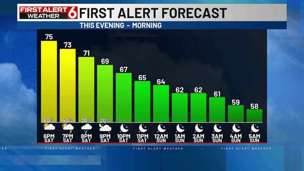 After 11 PM, clouds will clear out quickly and cool.