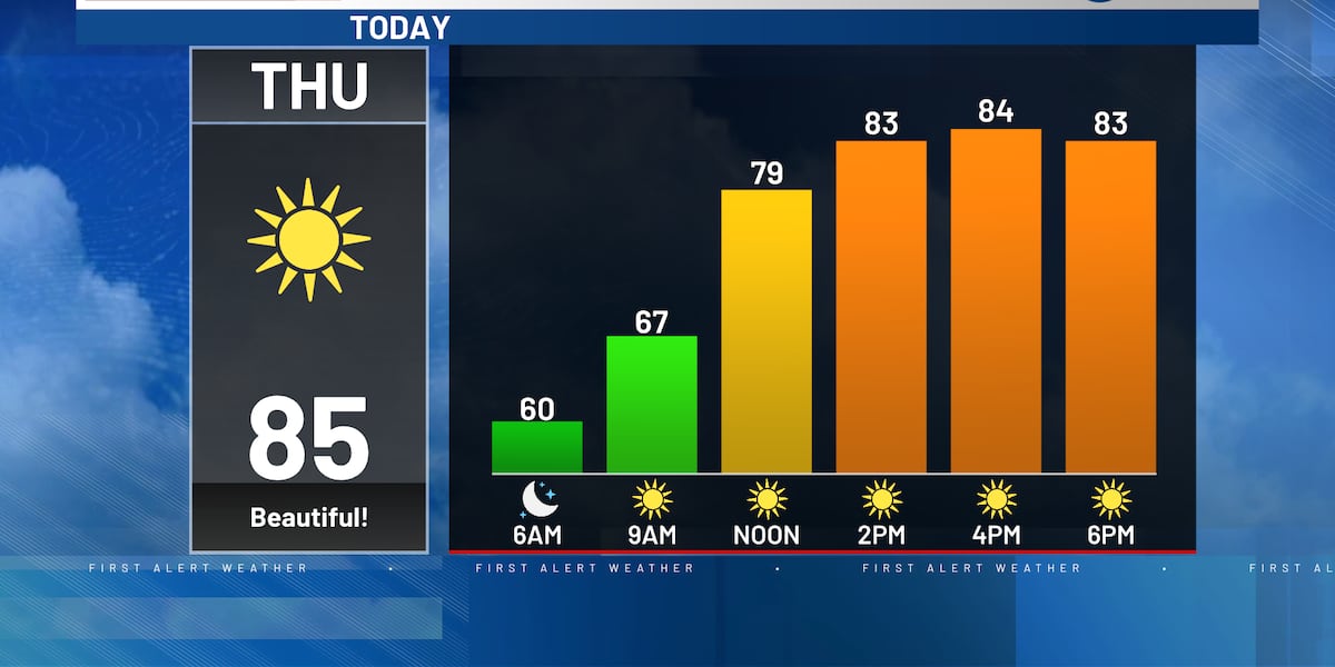 Rusty's First Alert 6 Forecast: The best weather of the week before weekend heat