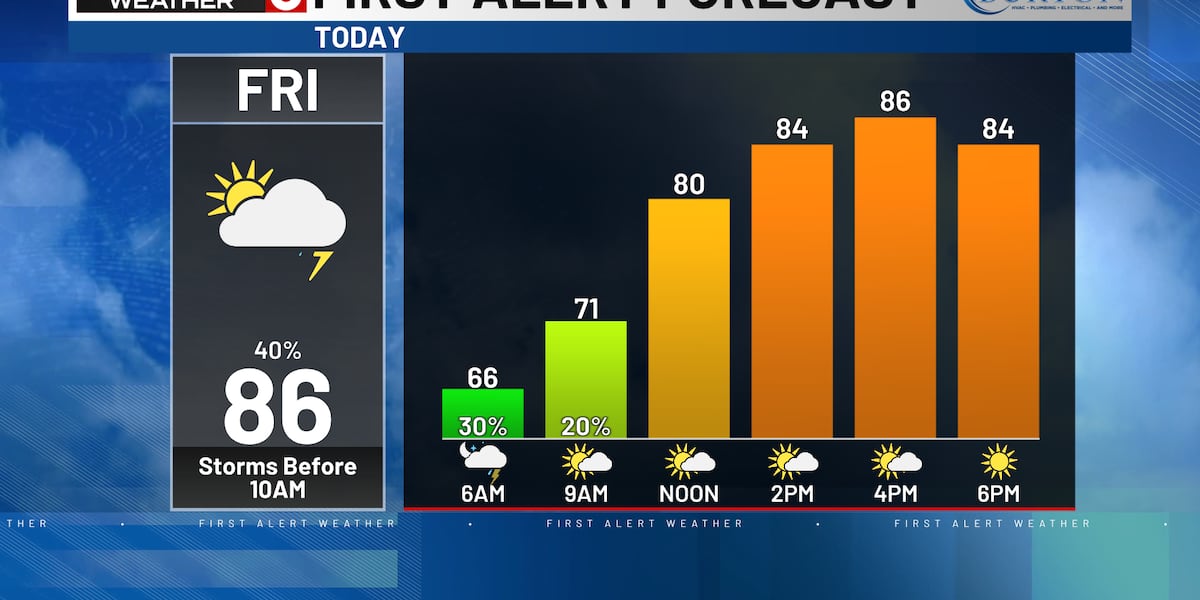 Rusty's First Alert 6 Forecast: Early T-showers then more summer warmth