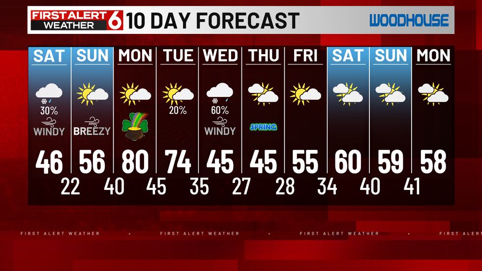 Next week will start out very nice, but another snow system will impact the area on Wednesday.