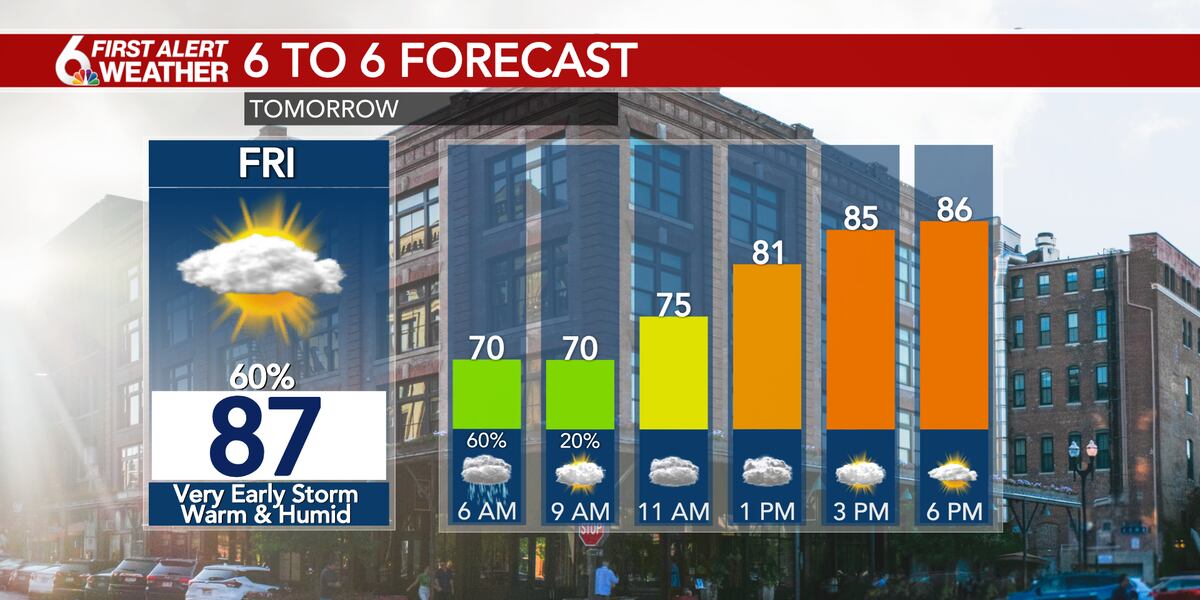 David’s 6 First Alert Forecast - More storms overnight, looking good Friday