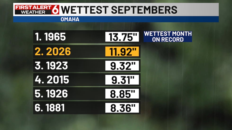 Sep Ranking 2026 Ranked as second wettest September in Omaha