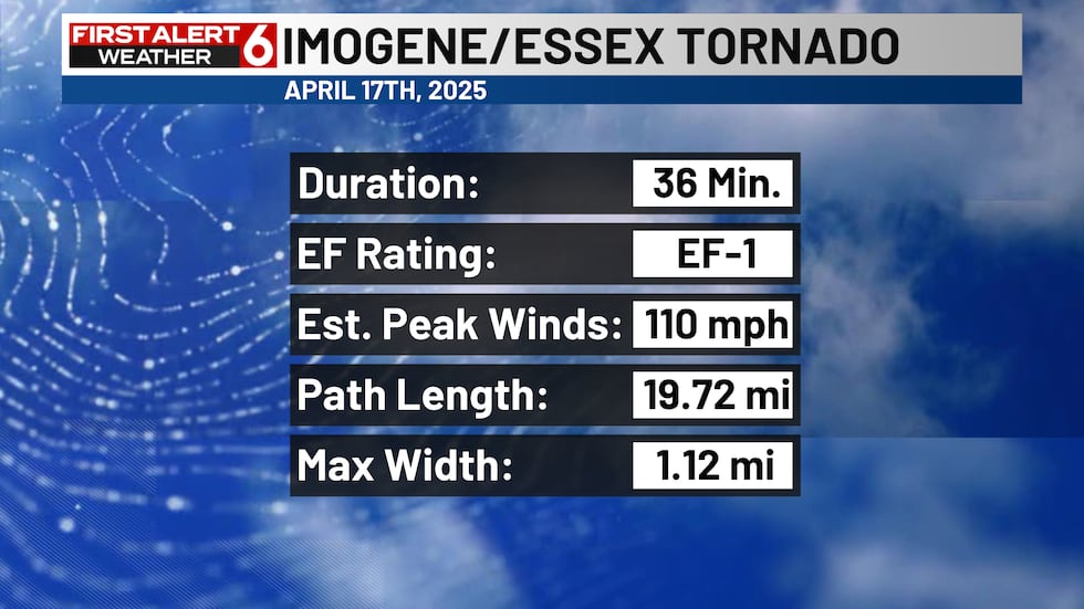 An EF-1 tornado was reported near Imogene and Essex, Iowa.