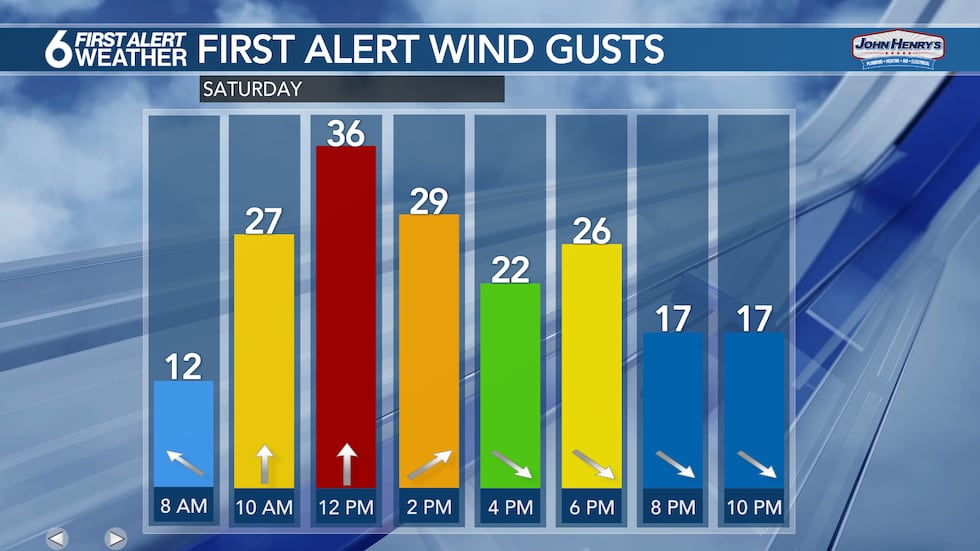 Saturday Wind Gusts