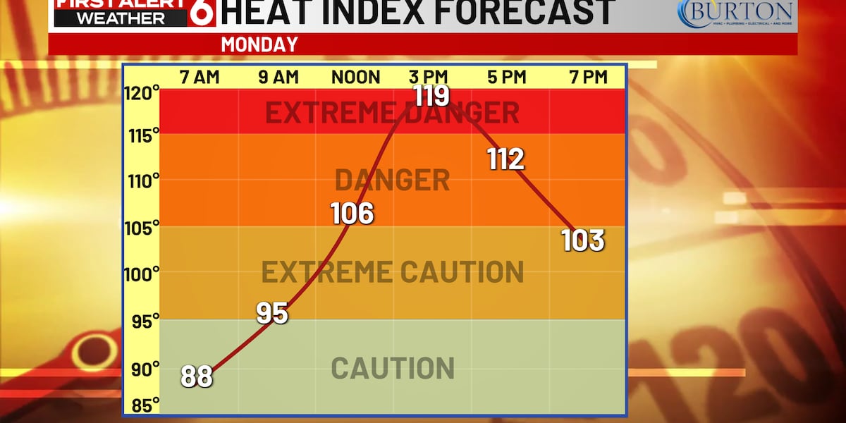First Alert 6 Weather Days: One more day of extreme heat and humidity Monday