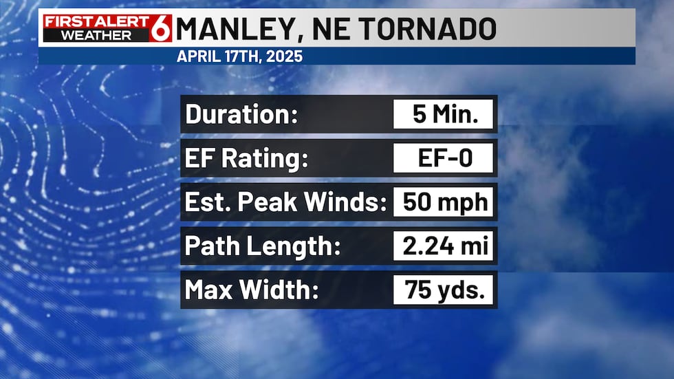 An EF-0 tornado was reported in Manley, Nebraska.