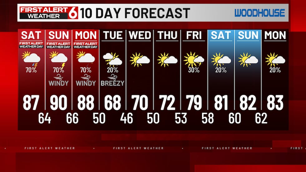 After the severe storms, temps will cool down quickly.